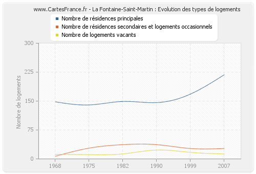 La Fontaine-Saint-Martin : Evolution des types de logements